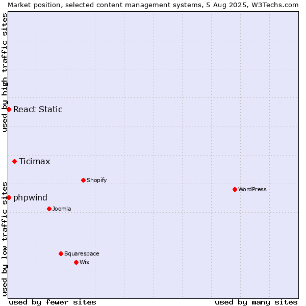 Market position of Ticimax vs. React Static vs. phpwind