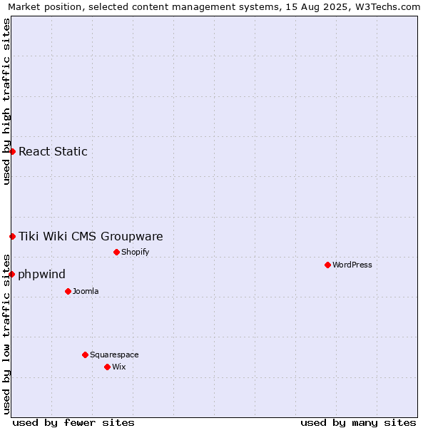 Market position of Tiki Wiki CMS Groupware vs. React Static vs. phpwind