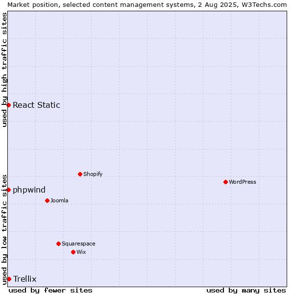 Market position of Trellix vs. React Static vs. phpwind