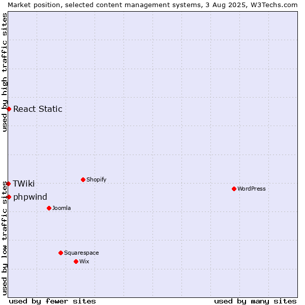 Market position of React Static vs. phpwind vs. TWiki