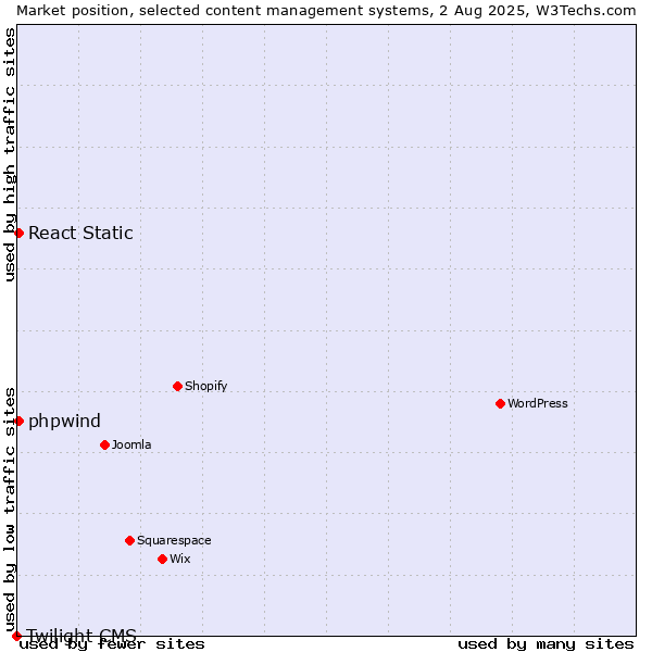 Market position of React Static vs. phpwind vs. Twilight CMS