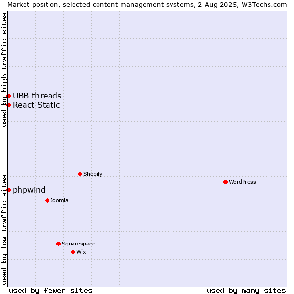 Market position of UBB.threads vs. React Static vs. phpwind