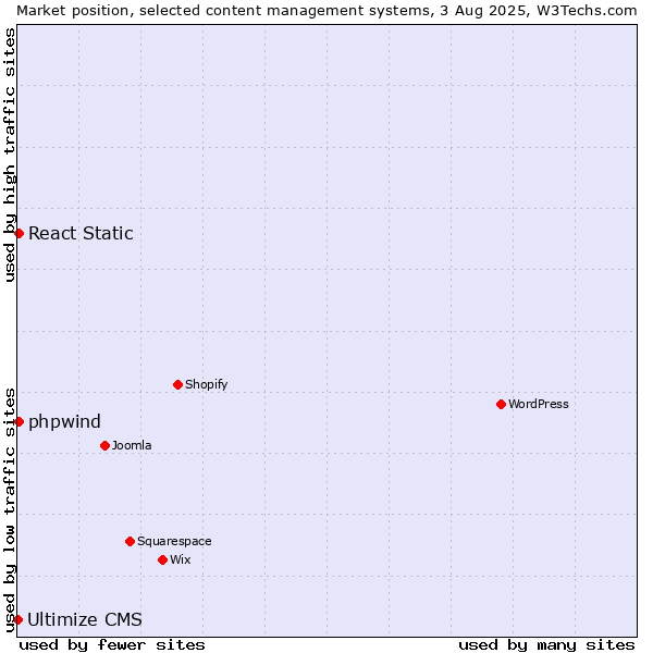 Market position of React Static vs. phpwind vs. Ultimize CMS
