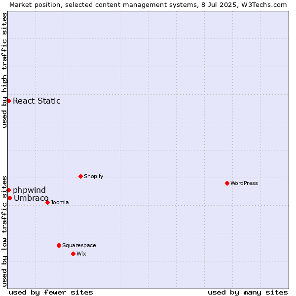 Market position of Umbraco vs. React Static vs. phpwind