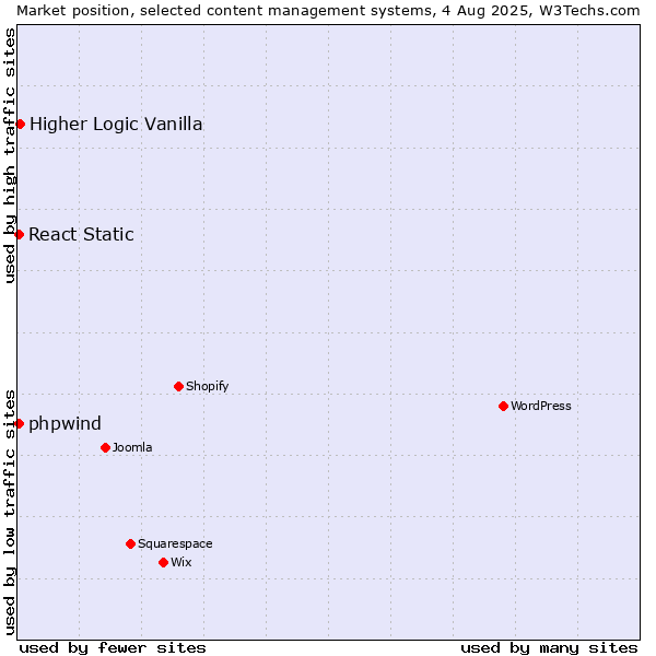 Market position of Higher Logic Vanilla vs. React Static vs. phpwind