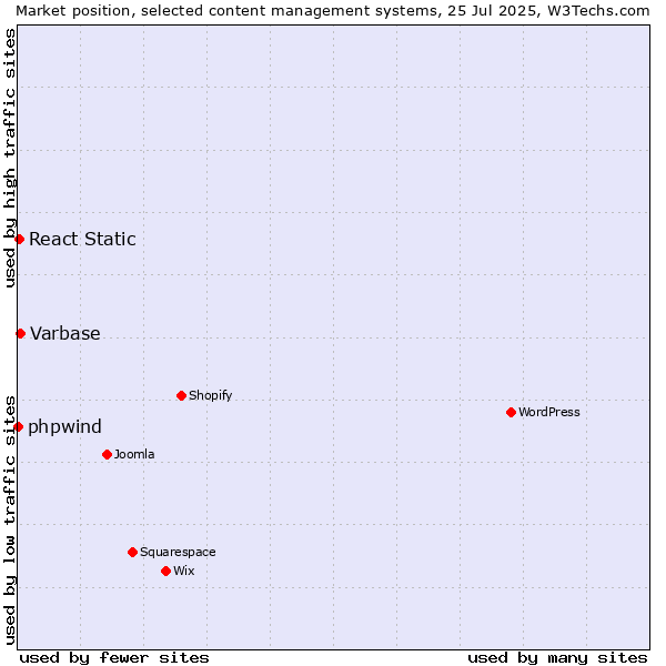 Market position of Varbase vs. React Static vs. phpwind