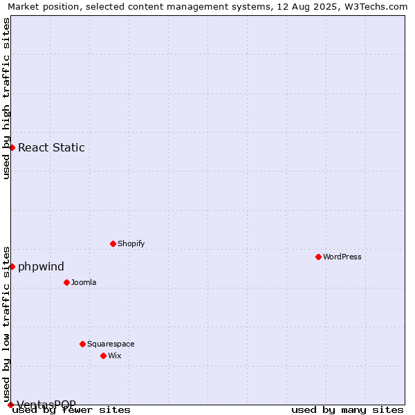 Market position of React Static vs. phpwind vs. VentasPOP