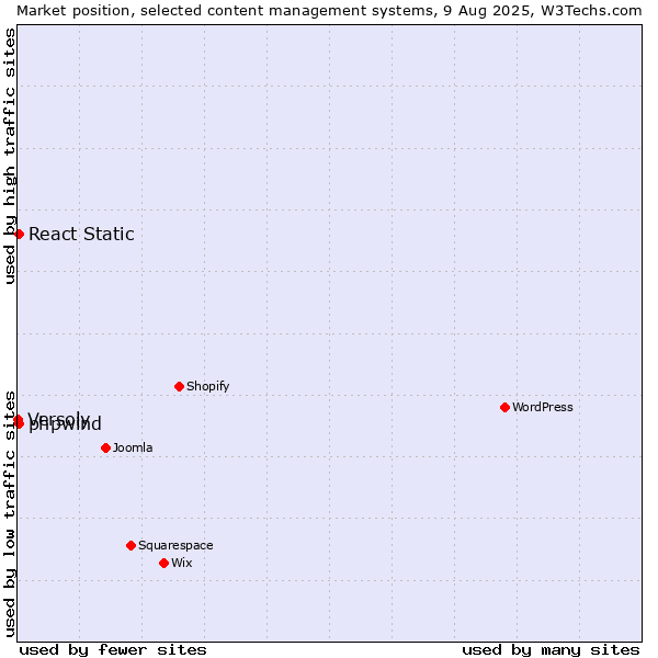 Market position of React Static vs. phpwind vs. Versoly