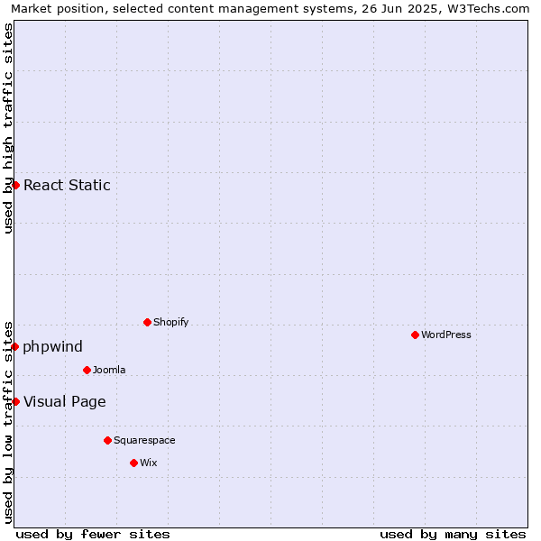 Market position of Visual Page vs. React Static vs. phpwind
