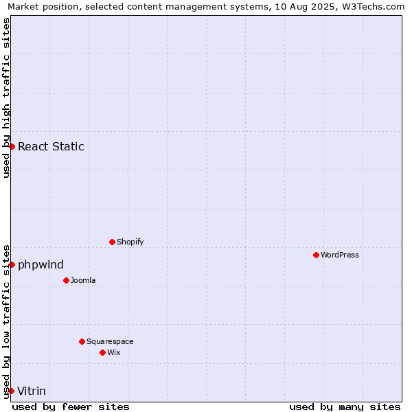 Market position of React Static vs. phpwind vs. Vitrin