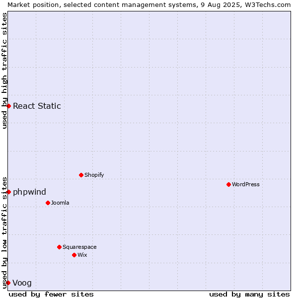 Market position of React Static vs. Voog vs. phpwind