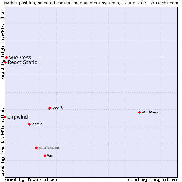 Market position of VuePress vs. React Static vs. phpwind