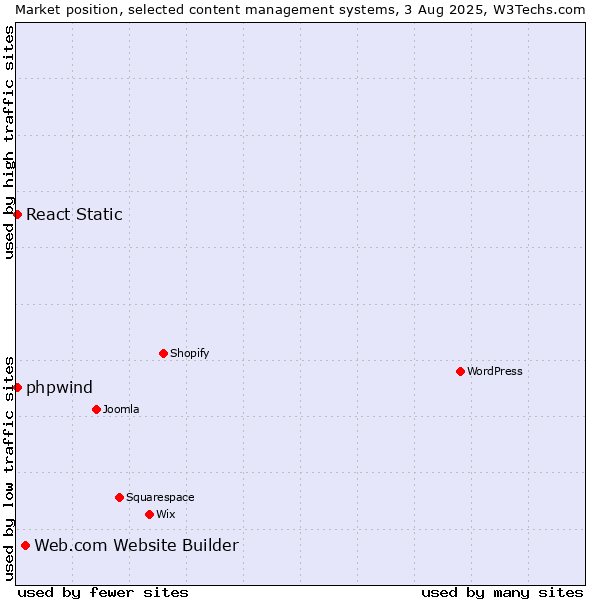 Market position of Web.com Website Builder vs. React Static vs. phpwind