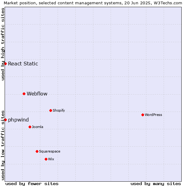 Market position of Webflow vs. React Static vs. phpwind