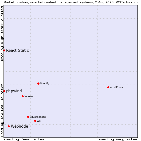 Market position of Webnode vs. React Static vs. phpwind