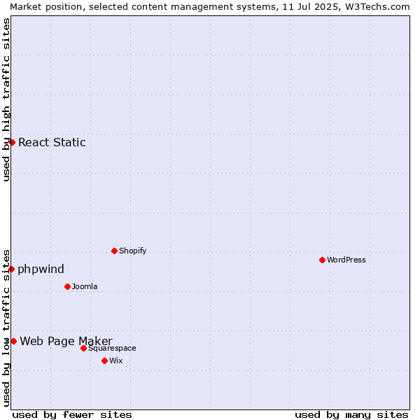 Market position of Web Page Maker vs. React Static vs. phpwind