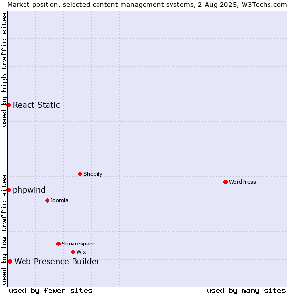 Market position of Web Presence Builder vs. React Static vs. phpwind