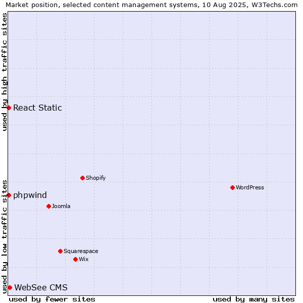 Market position of WebSee CMS vs. React Static vs. phpwind
