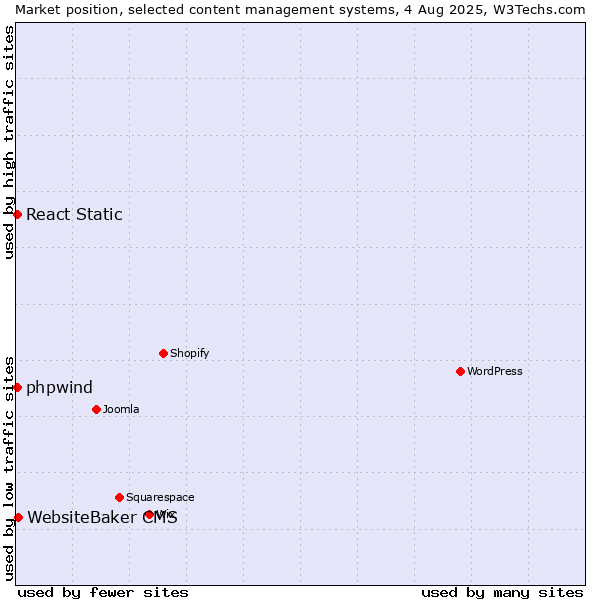 Market position of WebsiteBaker CMS vs. React Static vs. phpwind