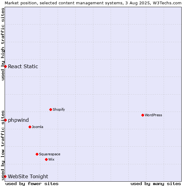 Market position of React Static vs. phpwind vs. WebSite Tonight