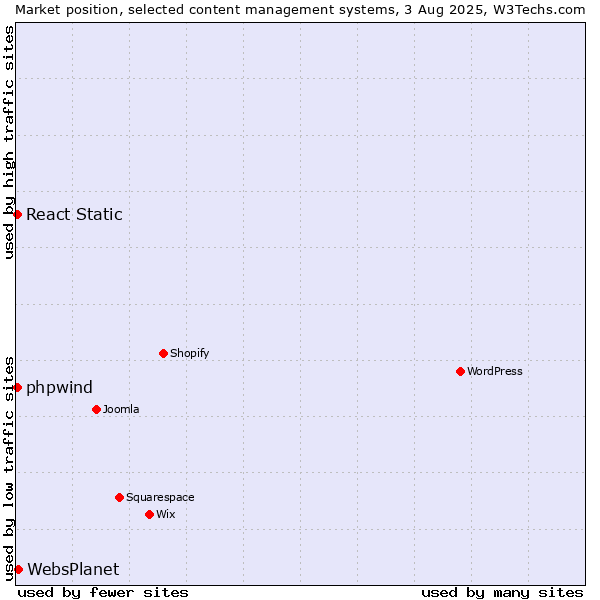 Market position of WebsPlanet vs. React Static vs. phpwind