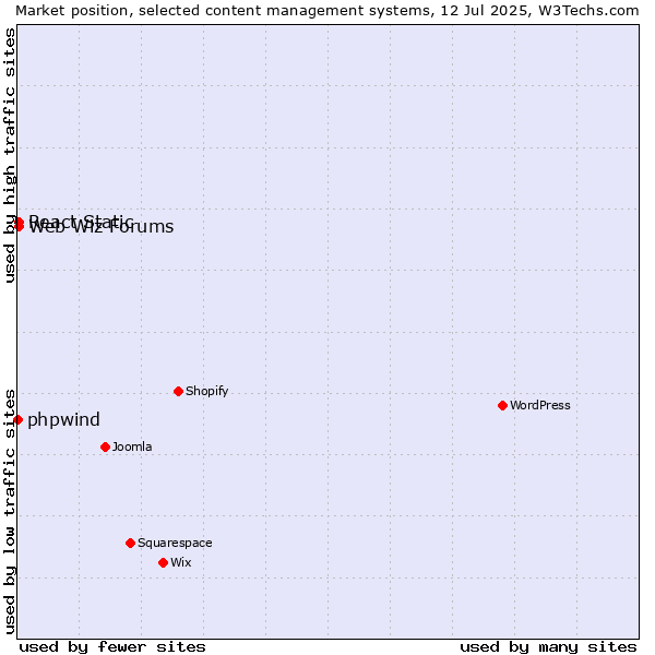 Market position of Web Wiz Forums vs. React Static vs. phpwind