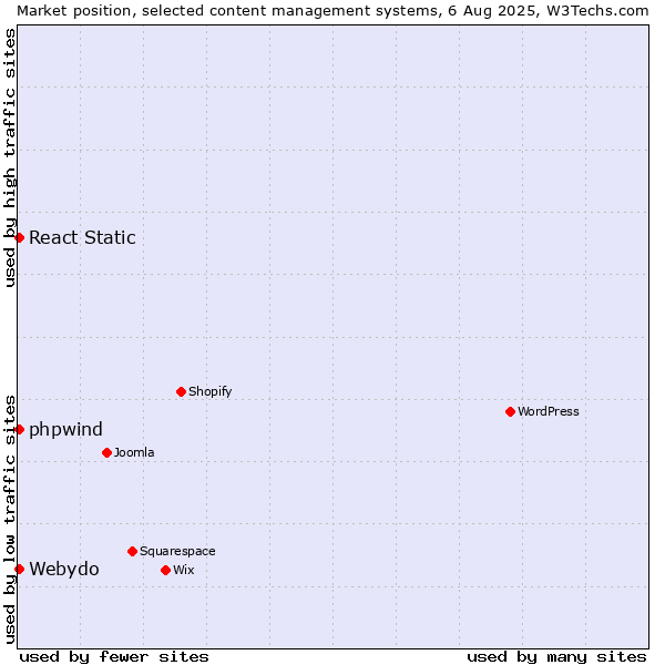 Market position of Webydo vs. React Static vs. phpwind