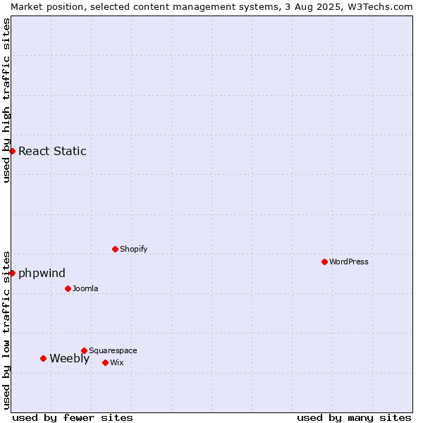 Market position of Weebly vs. React Static vs. phpwind