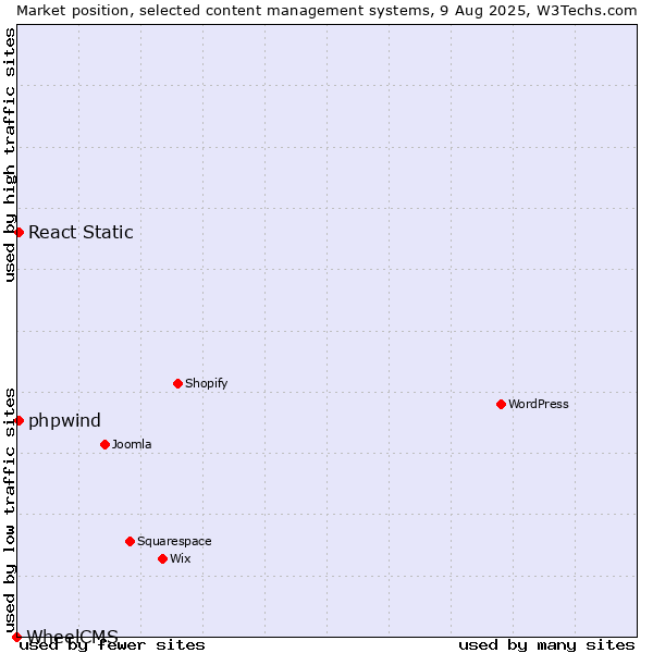 Market position of React Static vs. phpwind vs. WheelCMS
