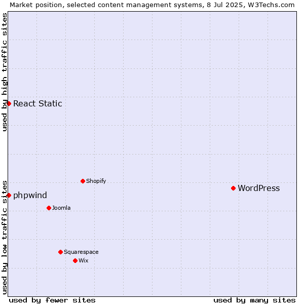 Market position of WordPress vs. React Static vs. phpwind