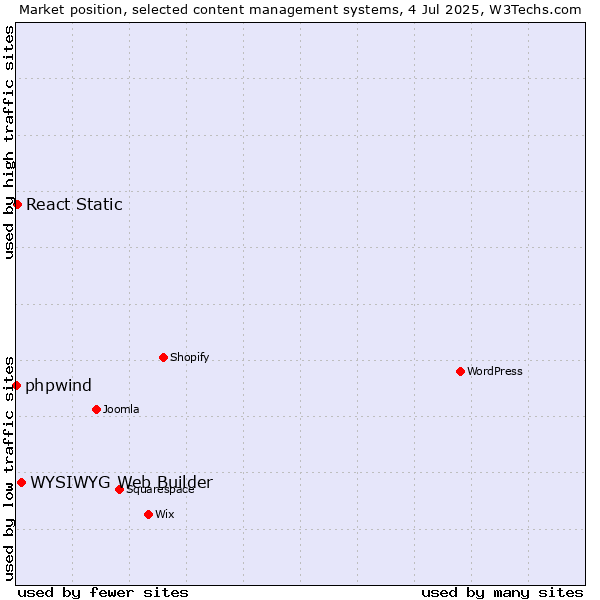 Market position of WYSIWYG Web Builder vs. React Static vs. phpwind