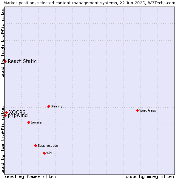 Market position of XOOPS vs. React Static vs. phpwind