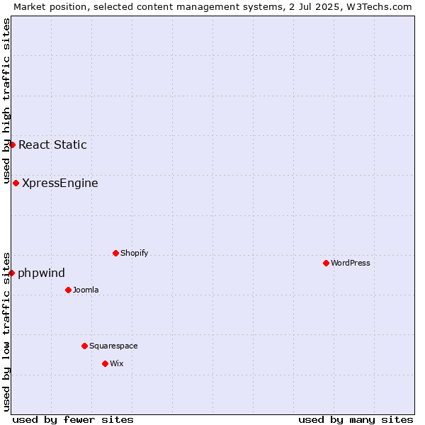 Market position of XpressEngine vs. React Static vs. phpwind