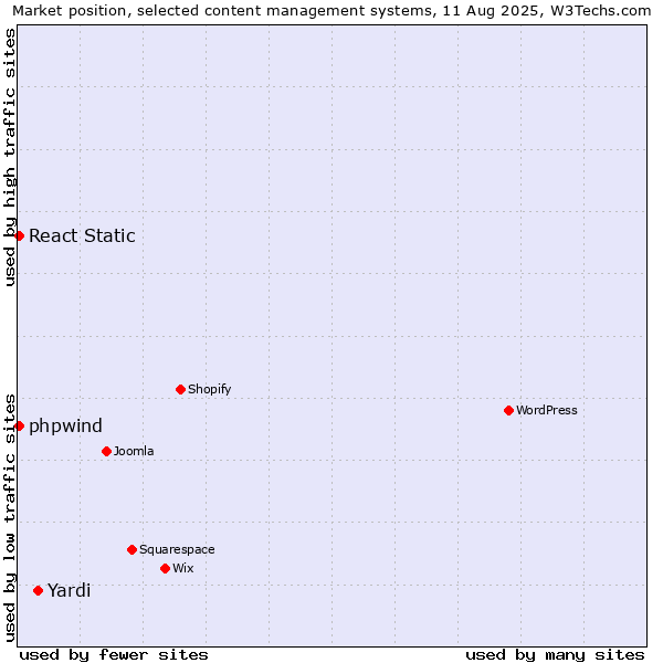 Market position of Yardi vs. React Static vs. phpwind