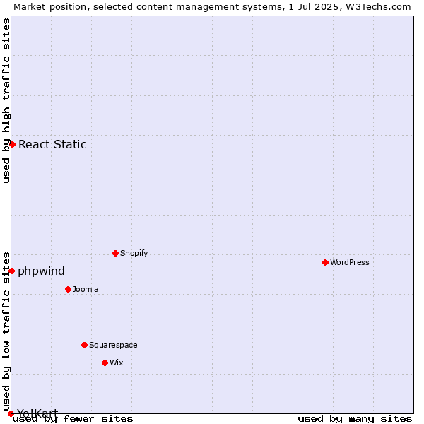 Market position of React Static vs. phpwind vs. Yo!Kart