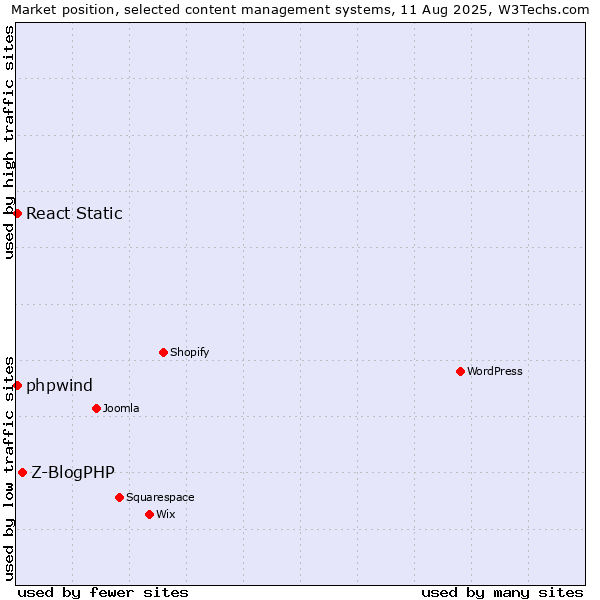 Market position of Z-BlogPHP vs. React Static vs. phpwind