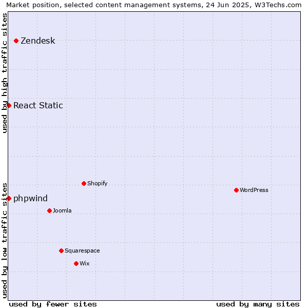 Market position of Zendesk vs. React Static vs. phpwind