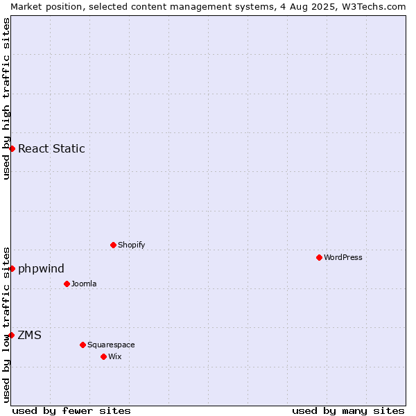 Market position of React Static vs. phpwind vs. ZMS