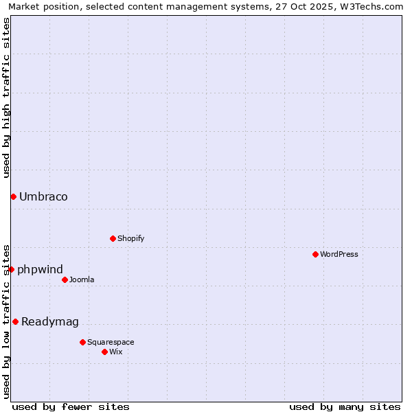 Market position of Readymag vs. Umbraco vs. phpwind