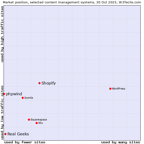 Market position of Shopify vs. Real Geeks vs. phpwind