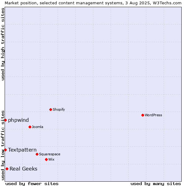 Market position of Real Geeks vs. Textpattern vs. phpwind