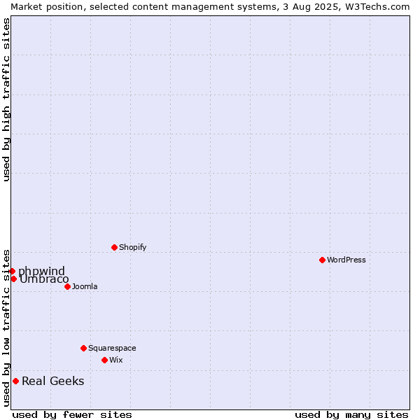 Market position of Real Geeks vs. Umbraco vs. phpwind