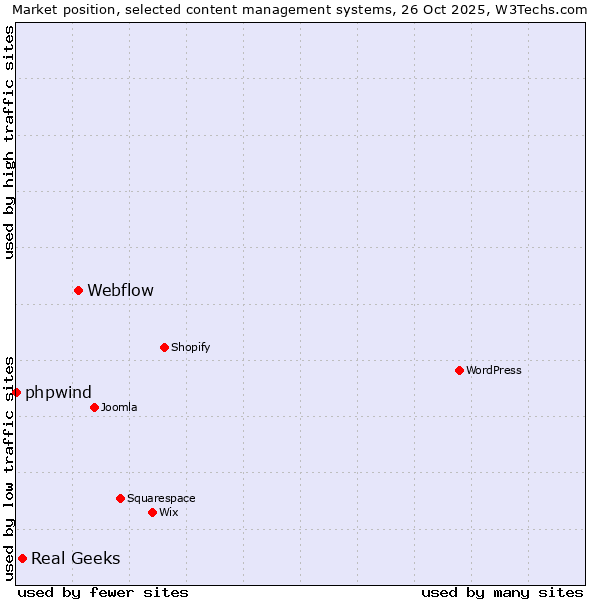 Market position of Webflow vs. Real Geeks vs. phpwind