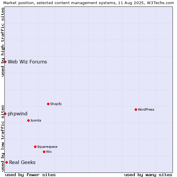 Market position of Real Geeks vs. Web Wiz Forums vs. phpwind