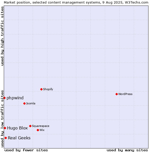 Market position of Real Geeks vs. Hugo Blox vs. phpwind
