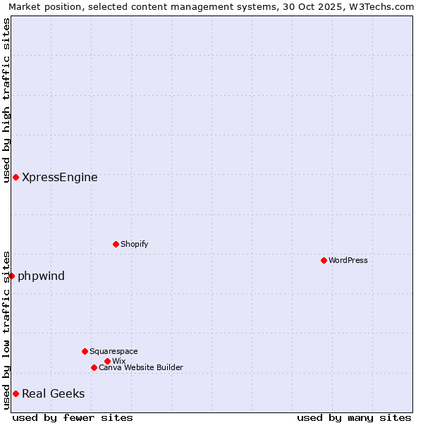 Market position of Real Geeks vs. XpressEngine vs. phpwind