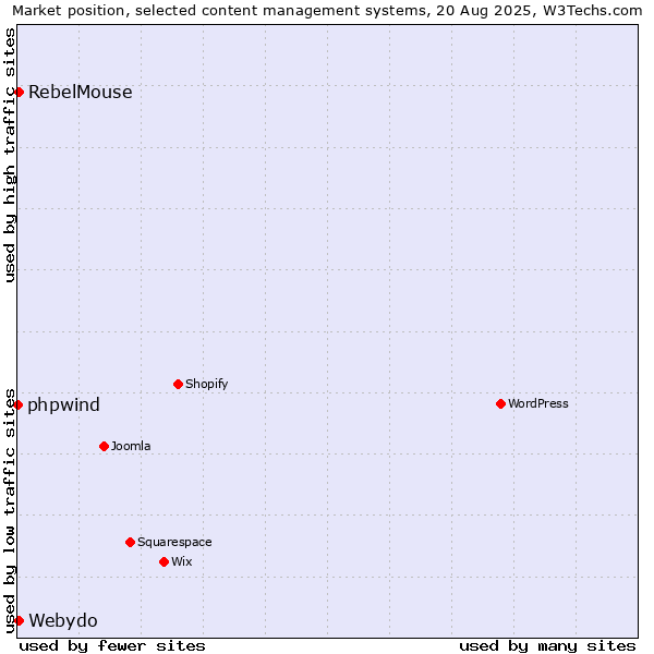 Market position of Webydo vs. RebelMouse vs. phpwind