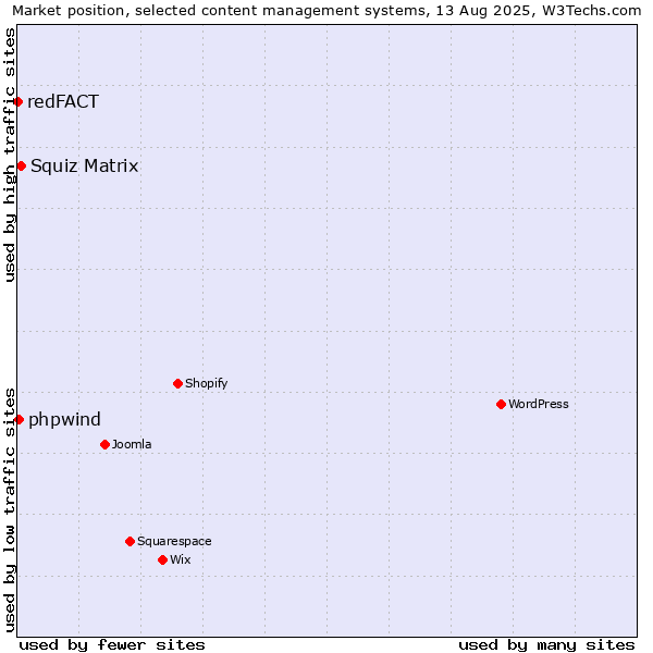 Market position of Squiz Matrix vs. phpwind vs. redFACT