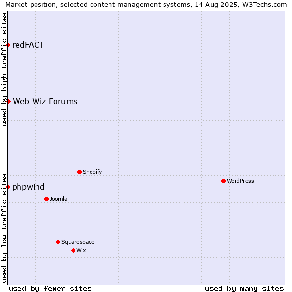 Market position of Web Wiz Forums vs. phpwind vs. redFACT
