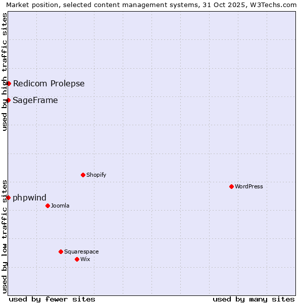 Market position of Redicom Prolepse vs. phpwind vs. SageFrame